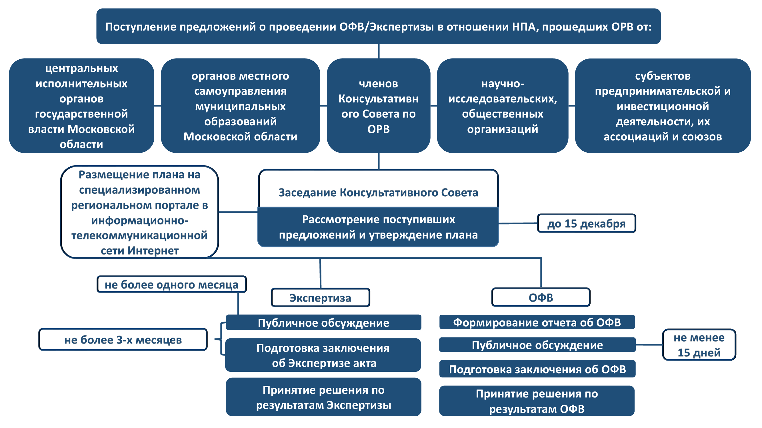 Оценка регулирующего воздействия в регионе